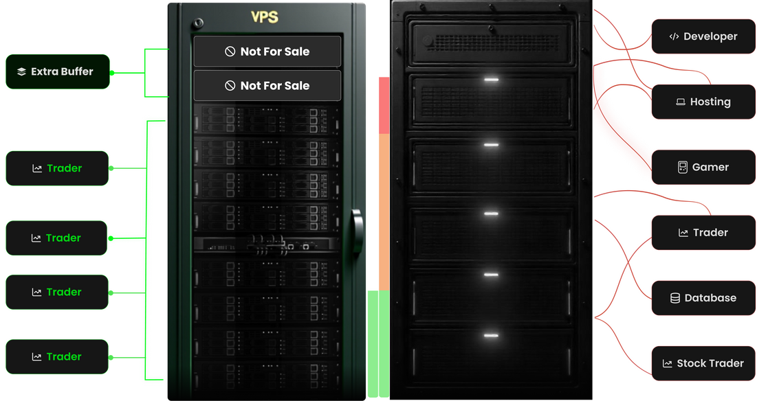 Comparação: TraderVPS vs VPS Genérico